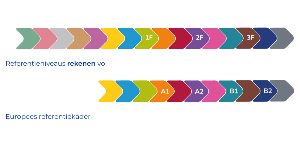 Kleurenliniaal rekenen vo en Engels (1)